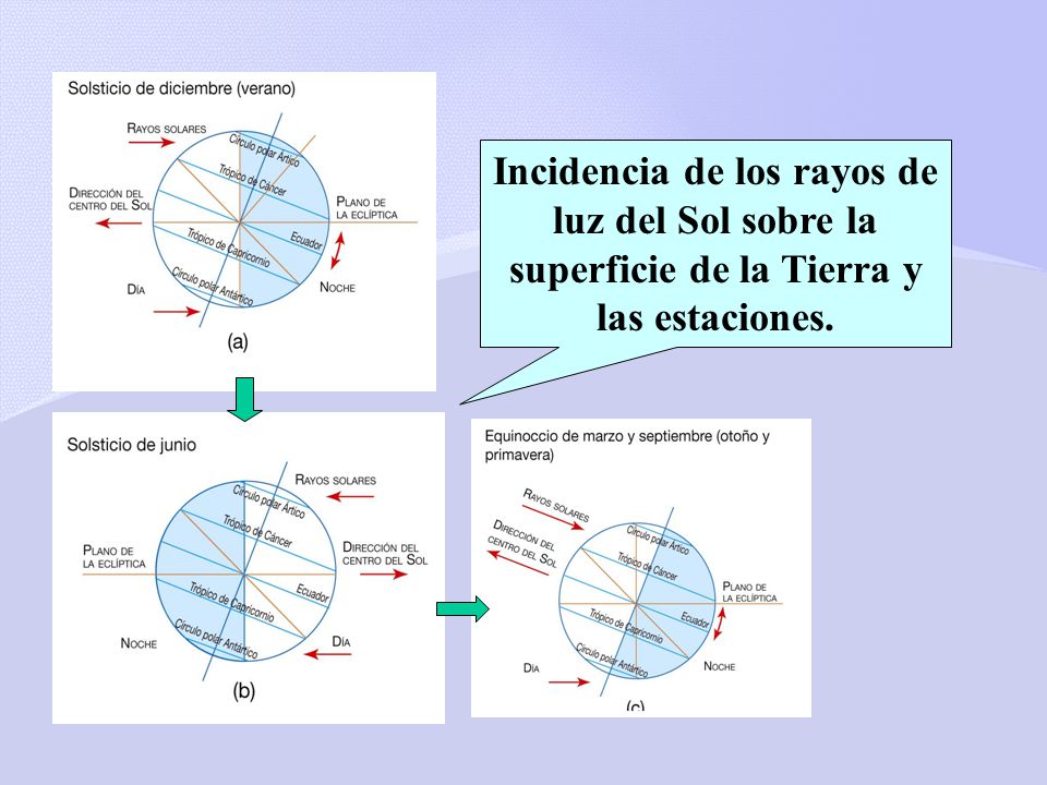 Incidencia de los rayos de luz del Sol sobre la superficie de la Tierra y las estaciones.