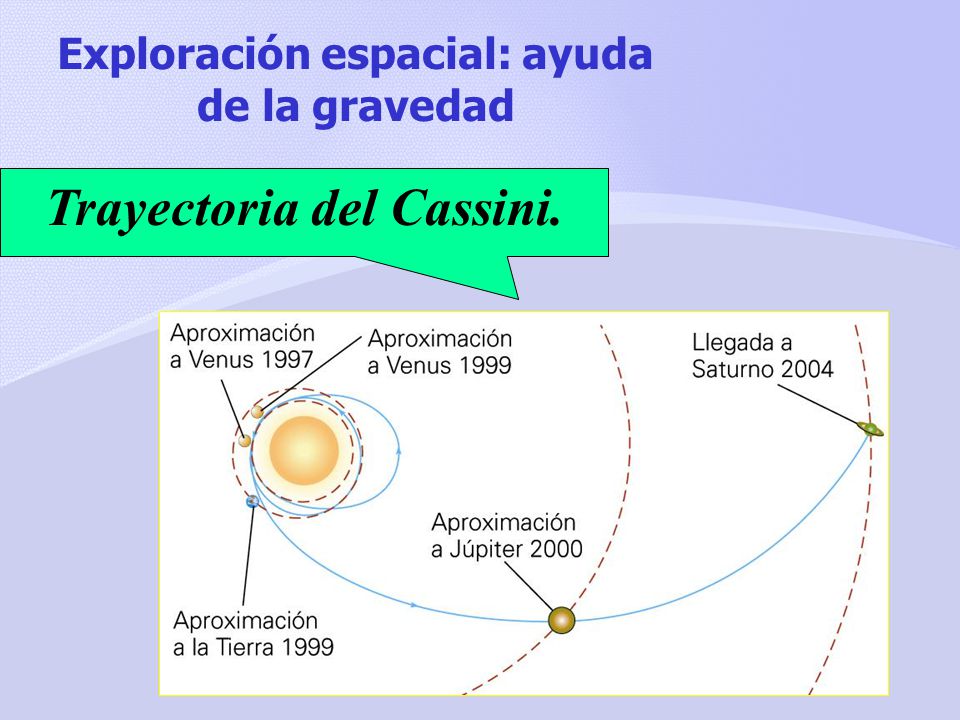 Exploración espacial: ayuda de la gravedad Trayectoria del Cassini.