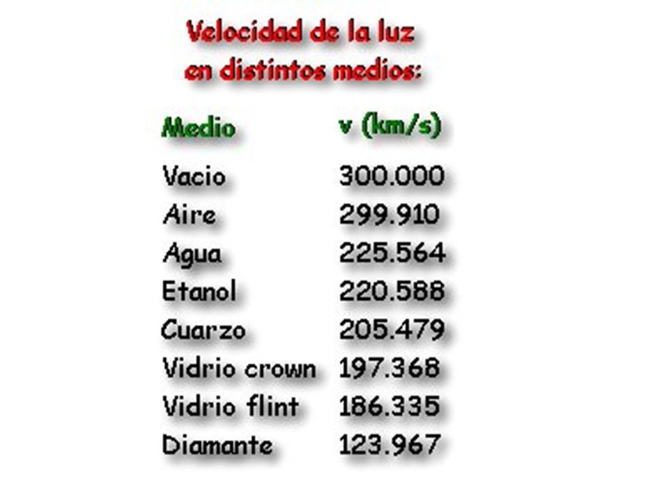 Escribamos ahora la ley de Snell de dos formas distintas.