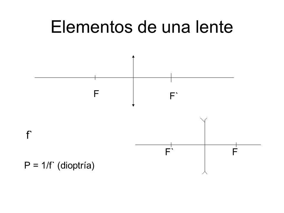 Elementos de una lente F F` f` F` F P = 1/f` (dioptría)