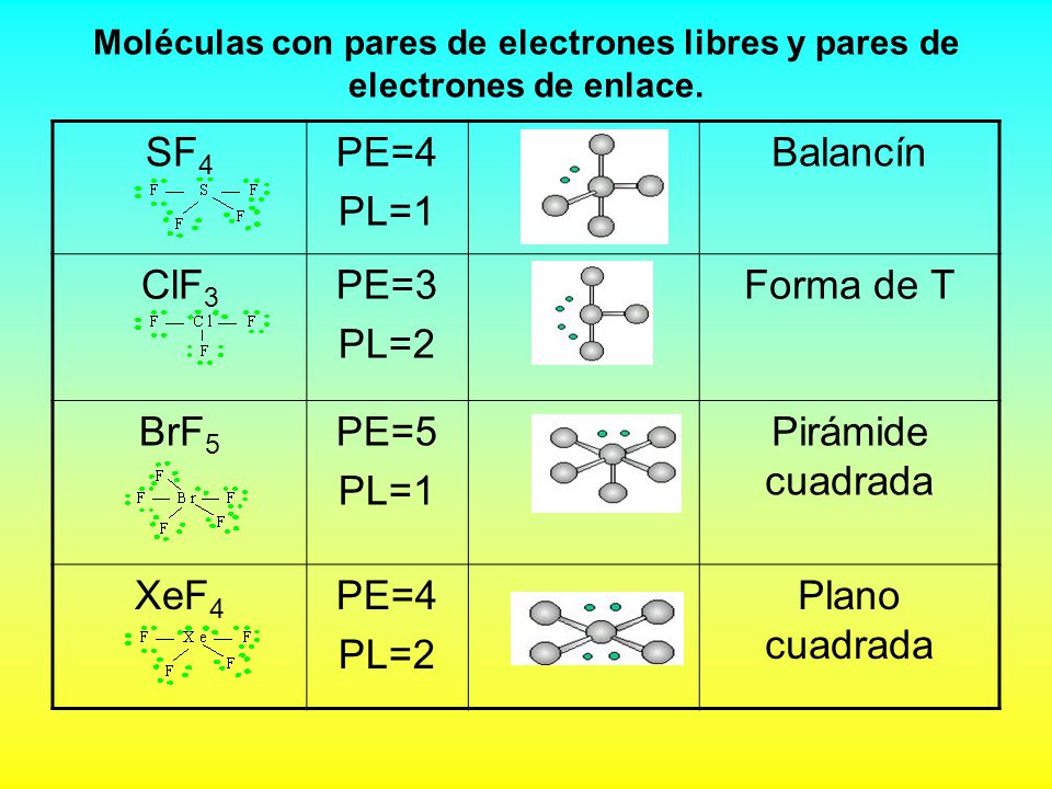 SF4 PE=4 PL=1 Balancín ClF3 PE=3 PL=2 Forma de T BrF5 PE=5