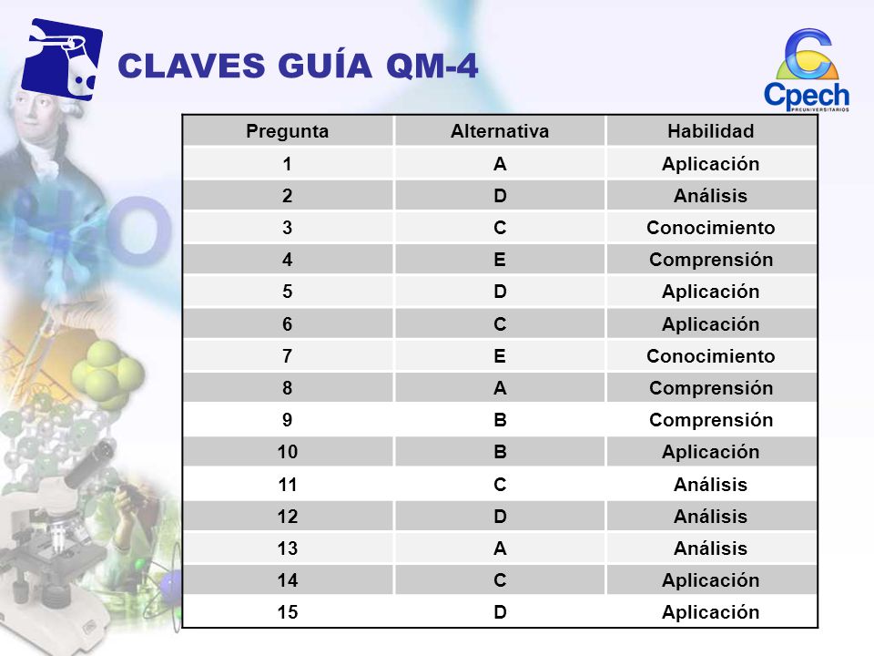 CLAVES GUÍA QM-4 Pregunta Alternativa Habilidad 1 A Aplicación 2 D