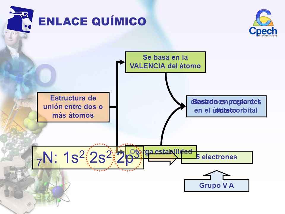 7N: 1s2 2s2 2p3 ENLACE QUÍMICO Se basa en la VALENCIA del átomo