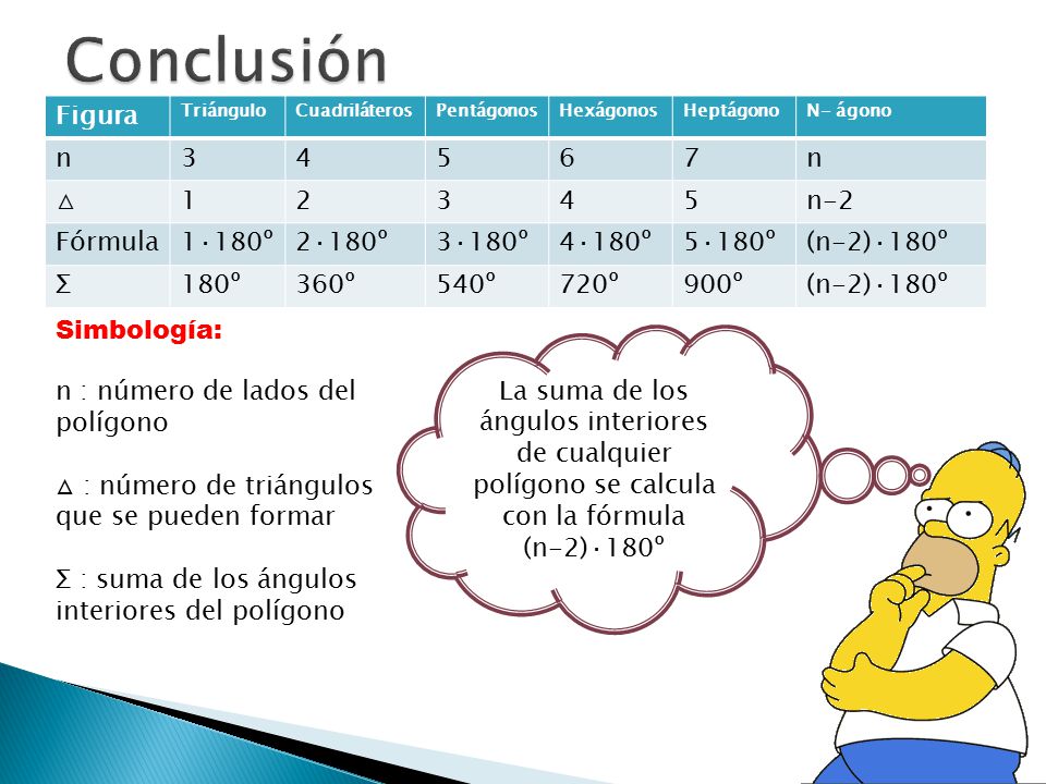 Conclusión Figura n △ 1 2 n-2 Fórmula 1·180º 2·180º 3·180º