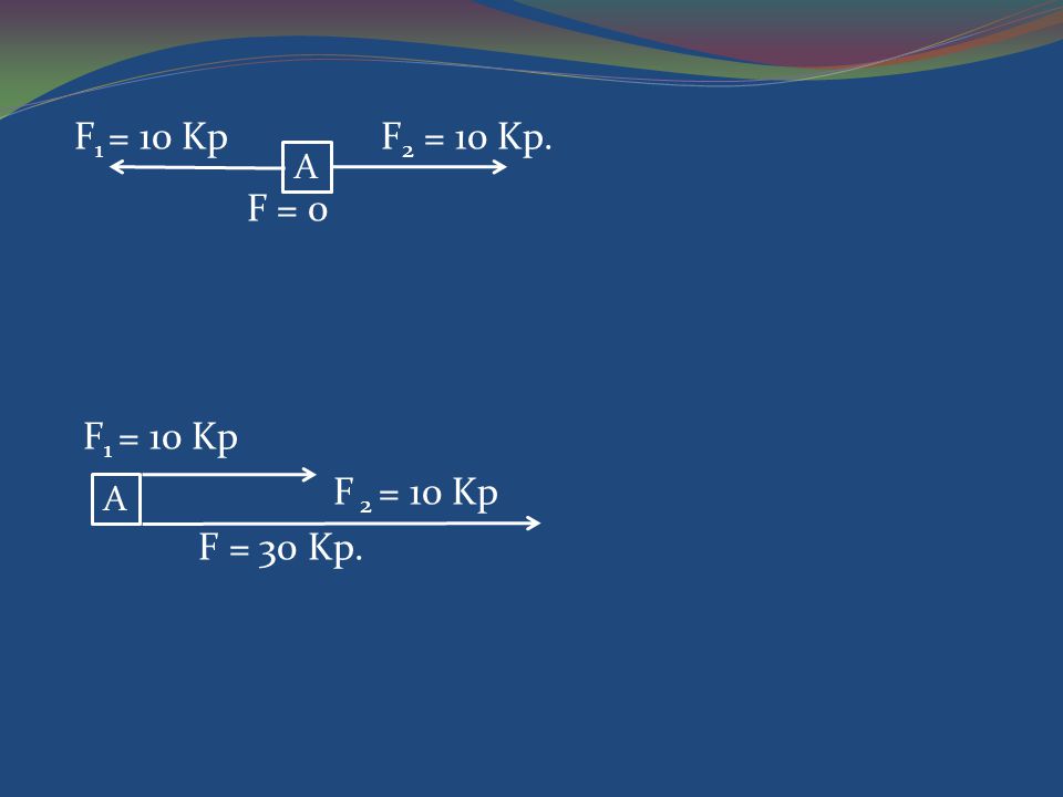 F1 = 10 Kp F2 = 10 Kp. F = 0 F1 = 10 Kp F 2 = 10 Kp F = 30 Kp.