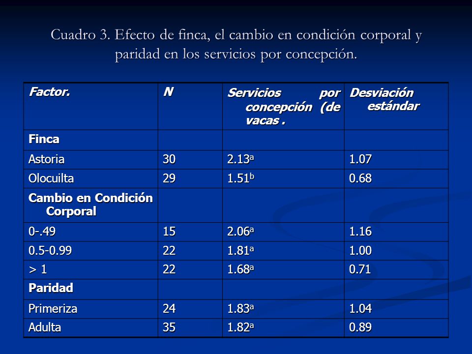 Cuadro 3. Efecto de finca, el cambio en condición corporal y paridad en los servicios por concepción.