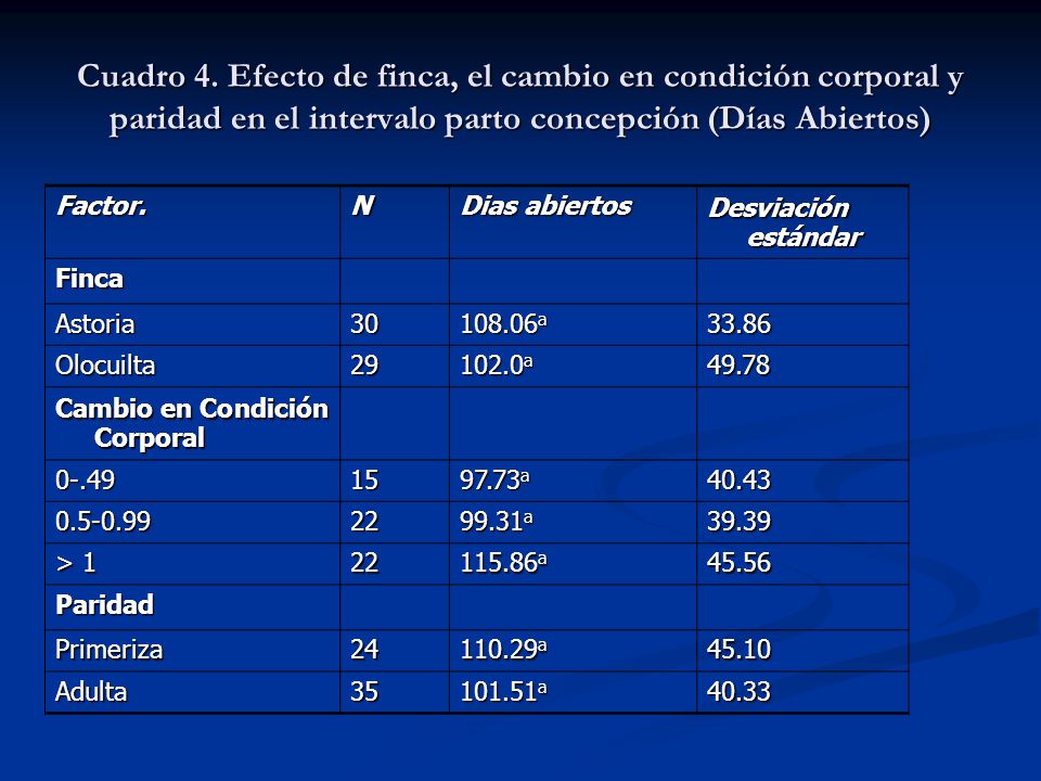 Cuadro 4. Efecto de finca, el cambio en condición corporal y paridad en el intervalo parto concepción (Días Abiertos)