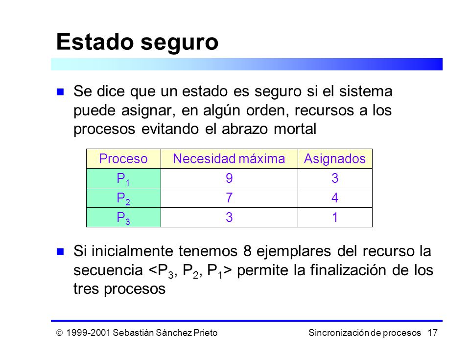 Estado seguro Se dice que un estado es seguro si el sistema puede asignar, en algún orden, recursos a los procesos evitando el abrazo mortal.