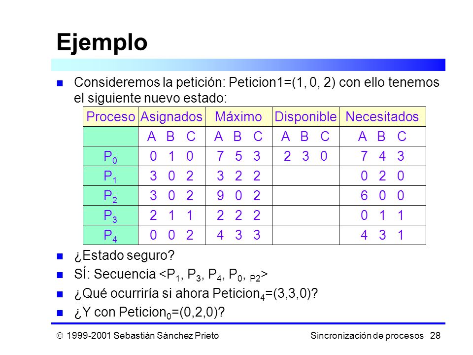 Ejemplo Consideremos la petición: Peticion1=(1, 0, 2) con ello tenemos el siguiente nuevo estado: Proceso.