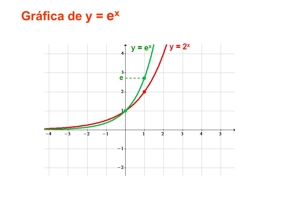 Gráfica de y = ex y = ex y = 2x e