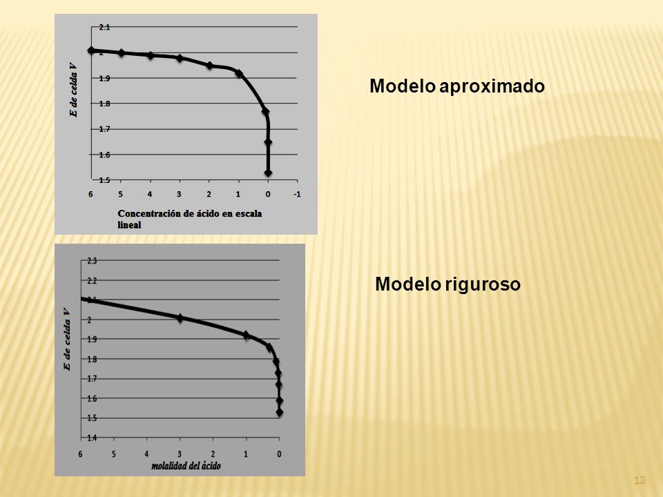 Modelo aproximado Modelo riguroso