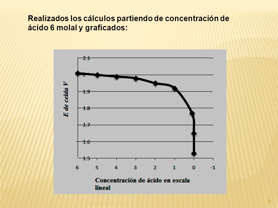 Realizados los cálculos partiendo de concentración de ácido 6 molal y graficados: