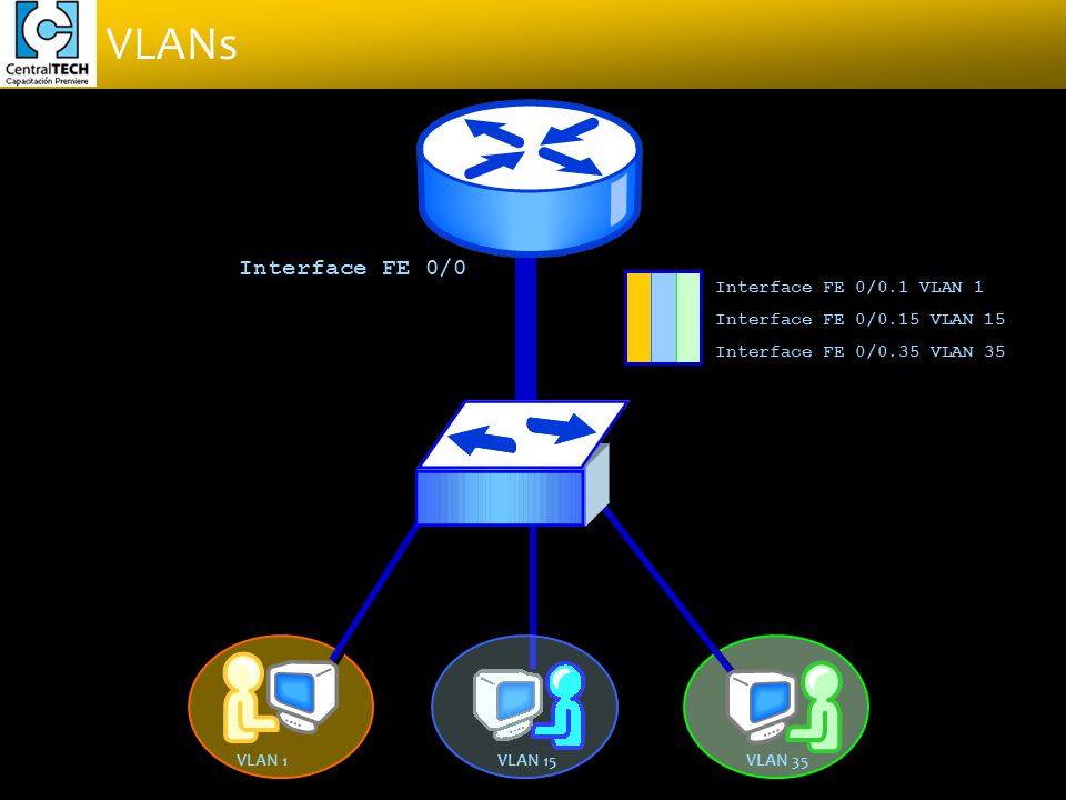 Interface FE 0/0 Interface FE 0/0.1 VLAN 1 Interface FE 0/0.15 VLAN 15