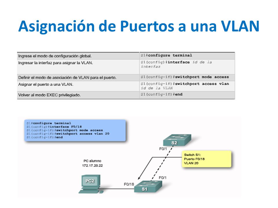 Asignación de Puertos a una VLAN