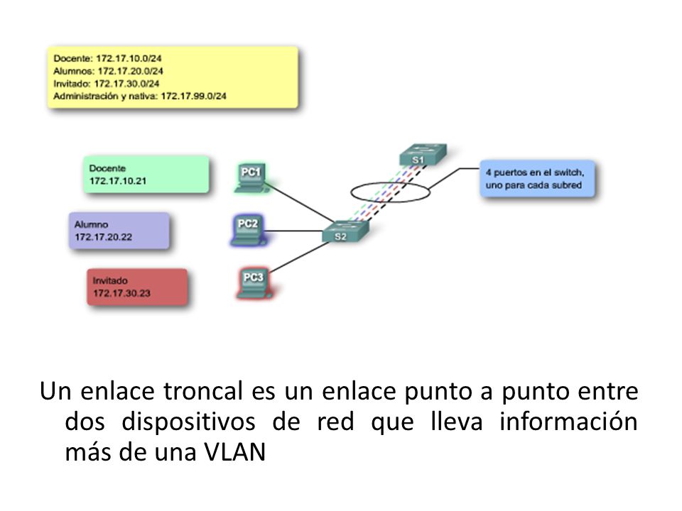 Un enlace troncal es un enlace punto a punto entre dos dispositivos de red que lleva información más de una VLAN