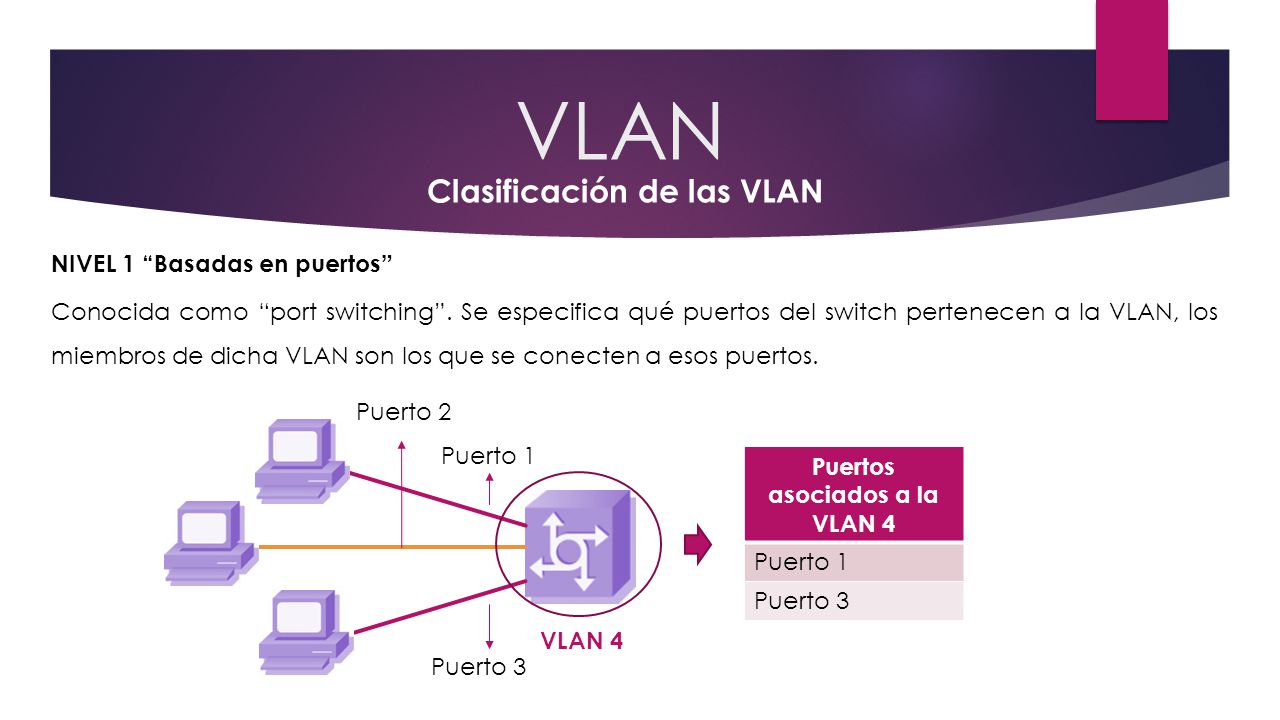 Puertos asociados a la VLAN 4