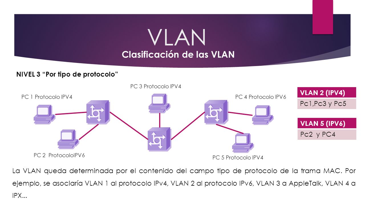 VLAN Clasificación de las VLAN VLAN 2 (IPV4) Pc1,Pc3 y Pc5