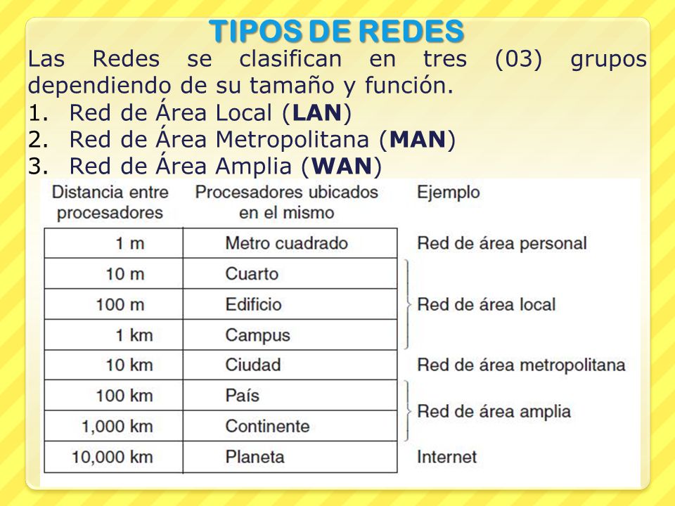 TIPOS DE REDES Las Redes se clasifican en tres (03) grupos dependiendo de su tamaño y función. Red de Área Local (LAN)