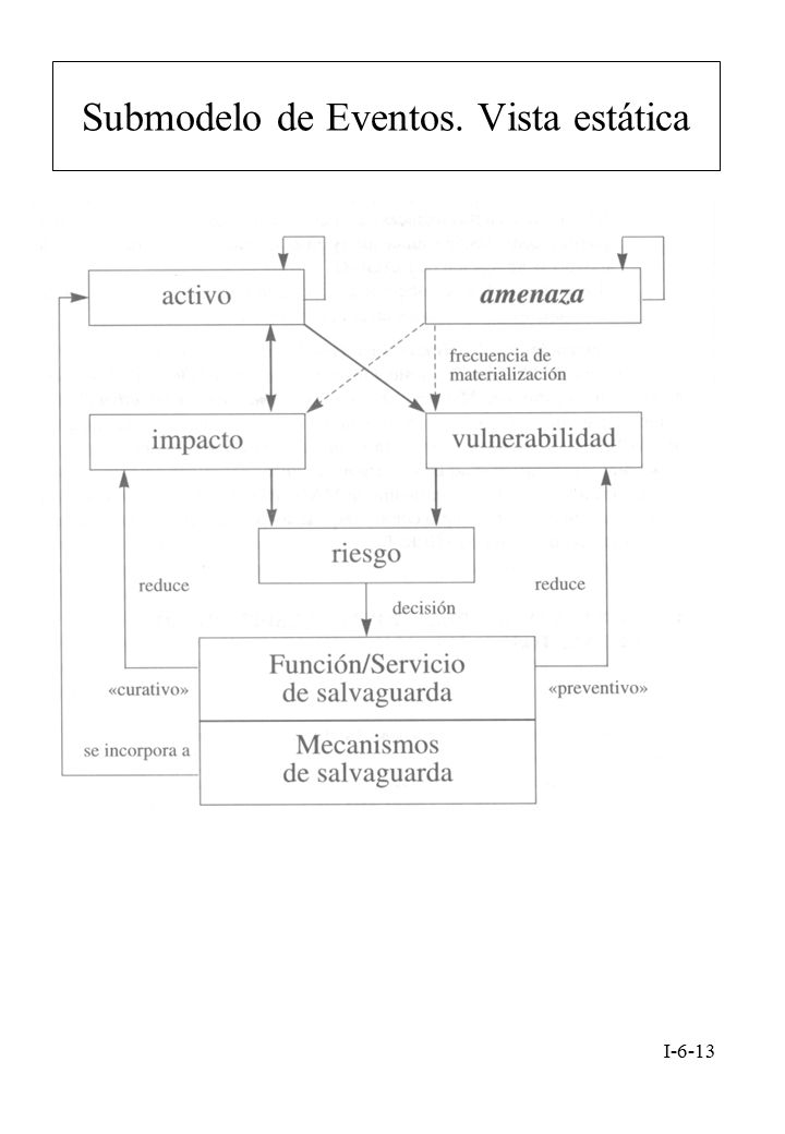 Submodelo de Eventos. Vista estática