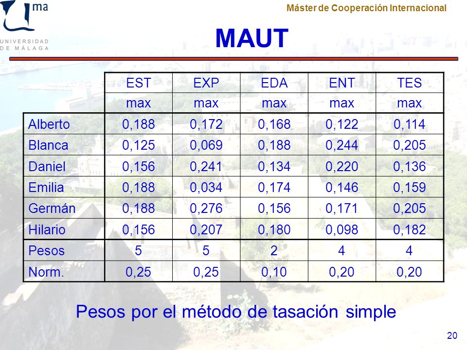 MAUT Pesos por el método de tasación simple EST EXP EDA ENT TES max