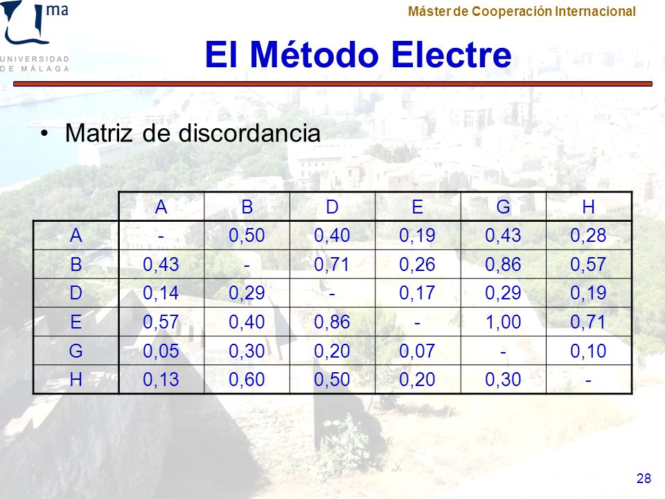 El Método Electre Matriz de discordancia A B D E G H - 0,50 0,40 0,19