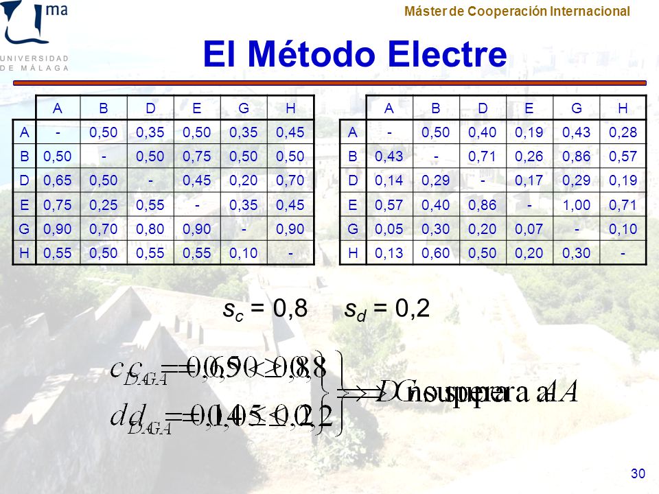 El Método Electre sc = 0,8 sd = 0,2 A B D E G H - 0,50 0,35 0,45 0,75