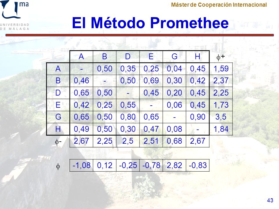El Método Promethee A B D E G H f+ - 0,50 0,35 0,25 0,04 0,45 1,59