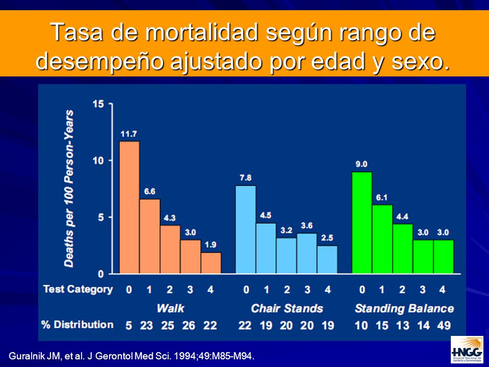 Tasa de mortalidad según rango de desempeño ajustado por edad y sexo.