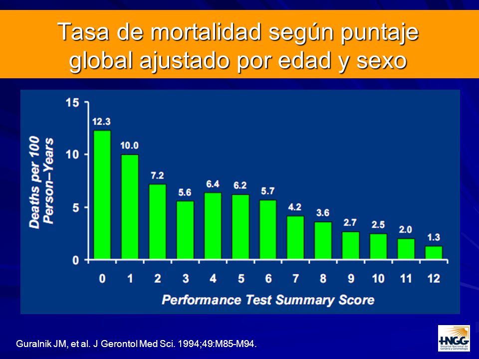 Tasa de mortalidad según puntaje global ajustado por edad y sexo