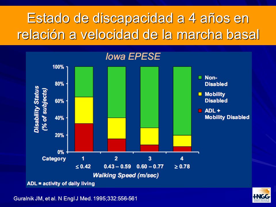 Estado de discapacidad a 4 años en relación a velocidad de la marcha basal