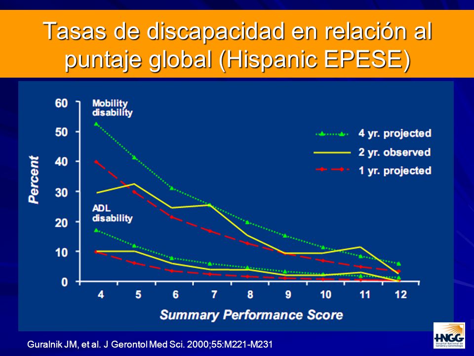 Tasas de discapacidad en relación al puntaje global (Hispanic EPESE)