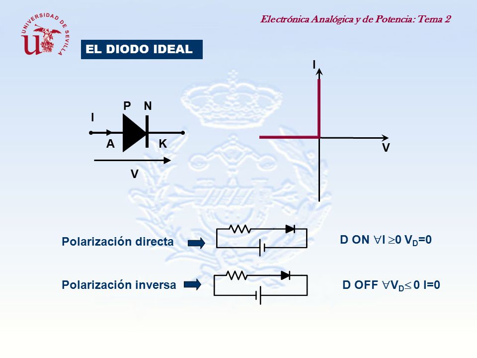 EL DIODO IDEAL I. V. P. N. I. A. K. V. Polarización directa. D ON I 0 VD=0. Polarización inversa.