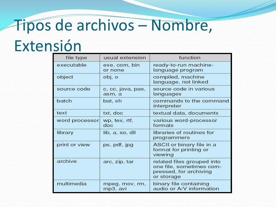Tipos de archivos – Nombre, Extensión