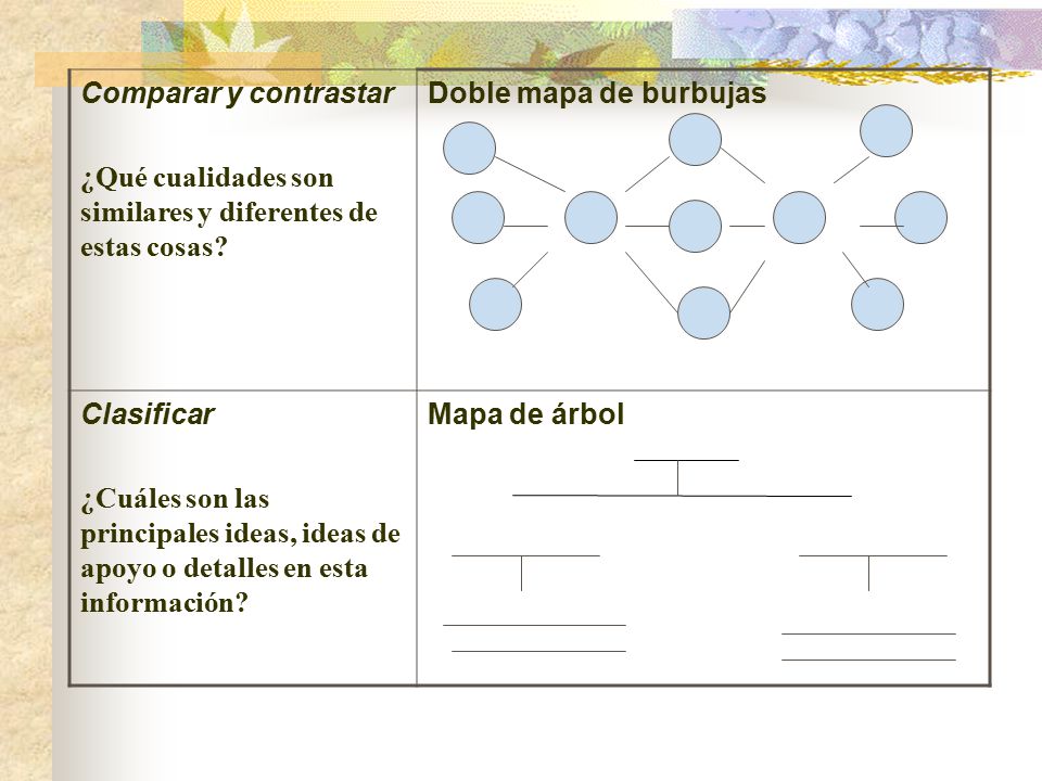 Comparar y contrastar ¿Qué cualidades son similares y diferentes de estas cosas Doble mapa de burbujas.