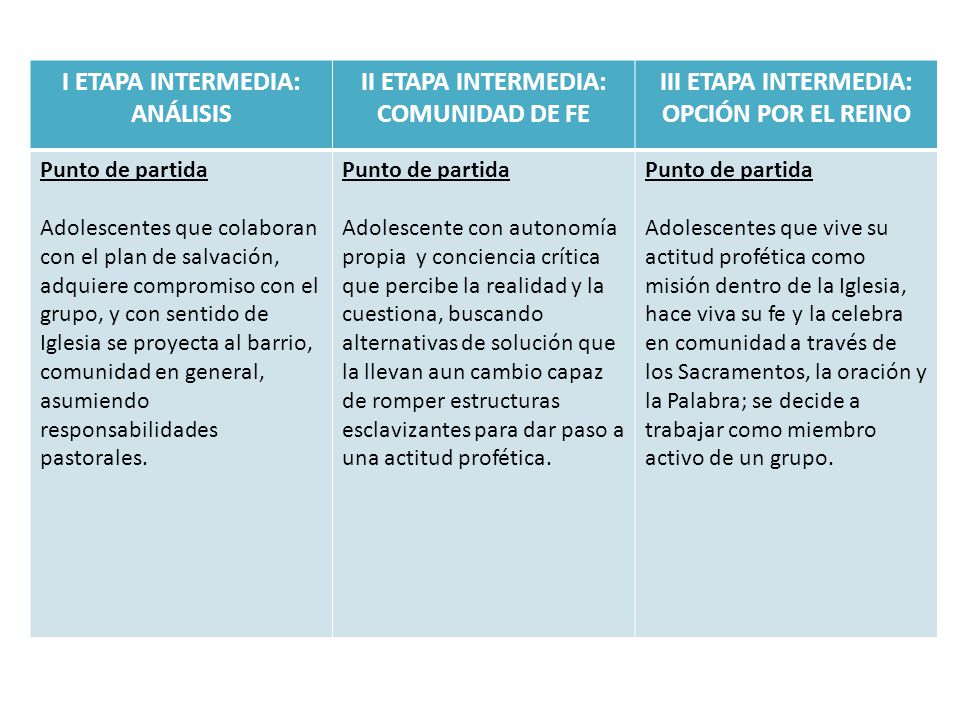 I ETAPA INTERMEDIA: ANÁLISIS II ETAPA INTERMEDIA: COMUNIDAD DE FE