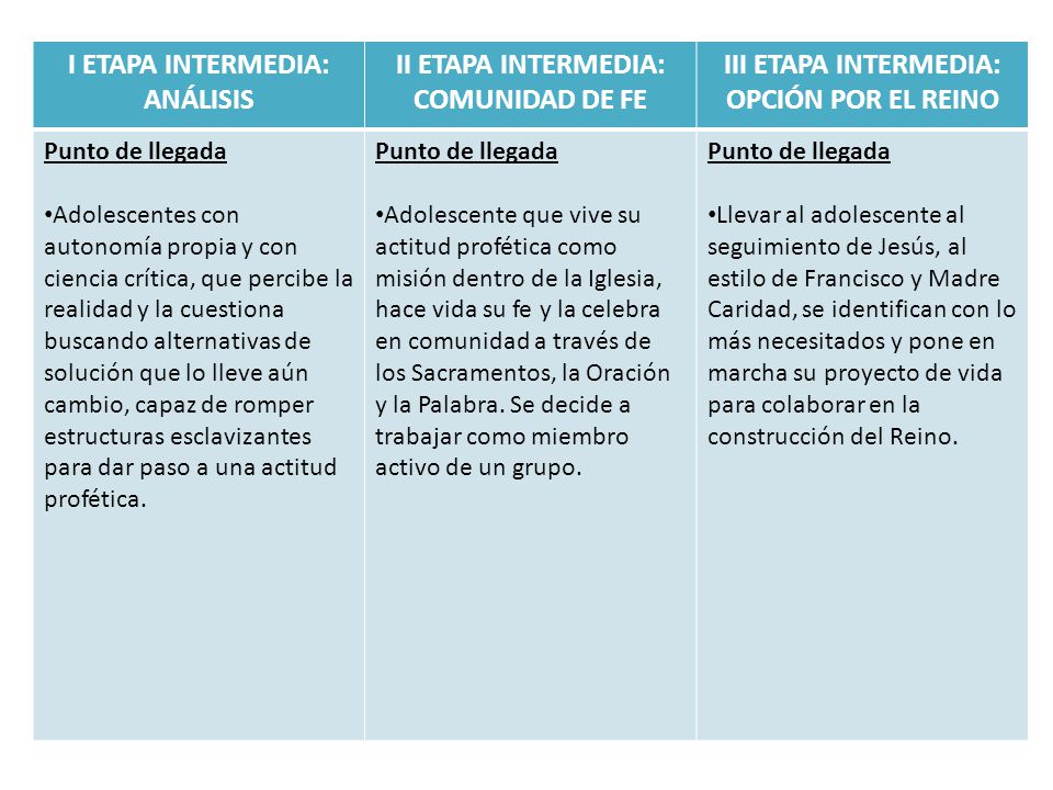 I ETAPA INTERMEDIA: ANÁLISIS II ETAPA INTERMEDIA: COMUNIDAD DE FE