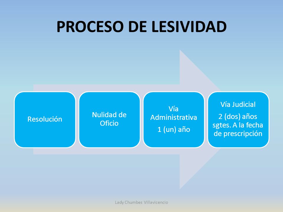 PROCESO DE LESIVIDAD Vía Judicial Vía Administrativa Nulidad de Oficio