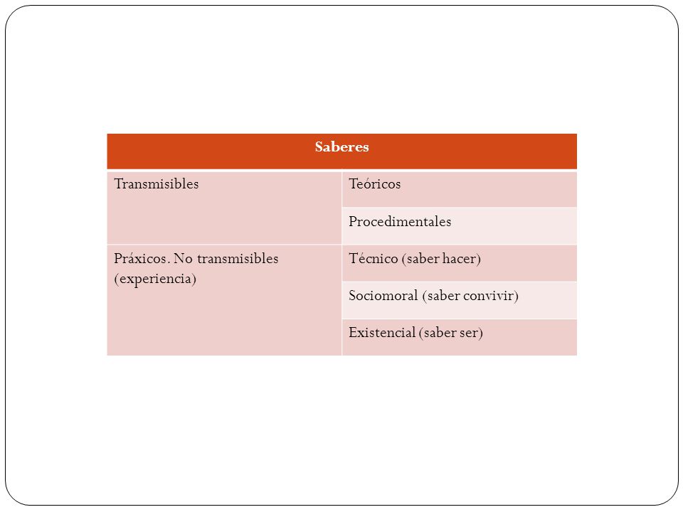 Saberes Transmisibles. Teóricos. Procedimentales. Práxicos. No transmisibles (experiencia) Técnico (saber hacer)