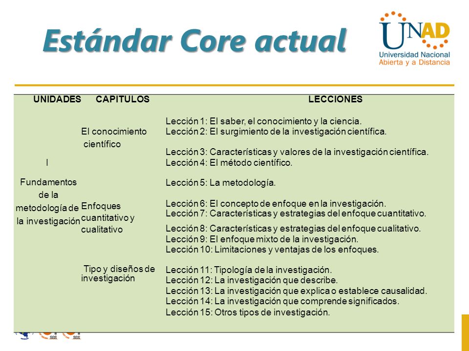 Estándar Core actual UNIDADES CAPITULOS LECCIONES I Fundamentos de la
