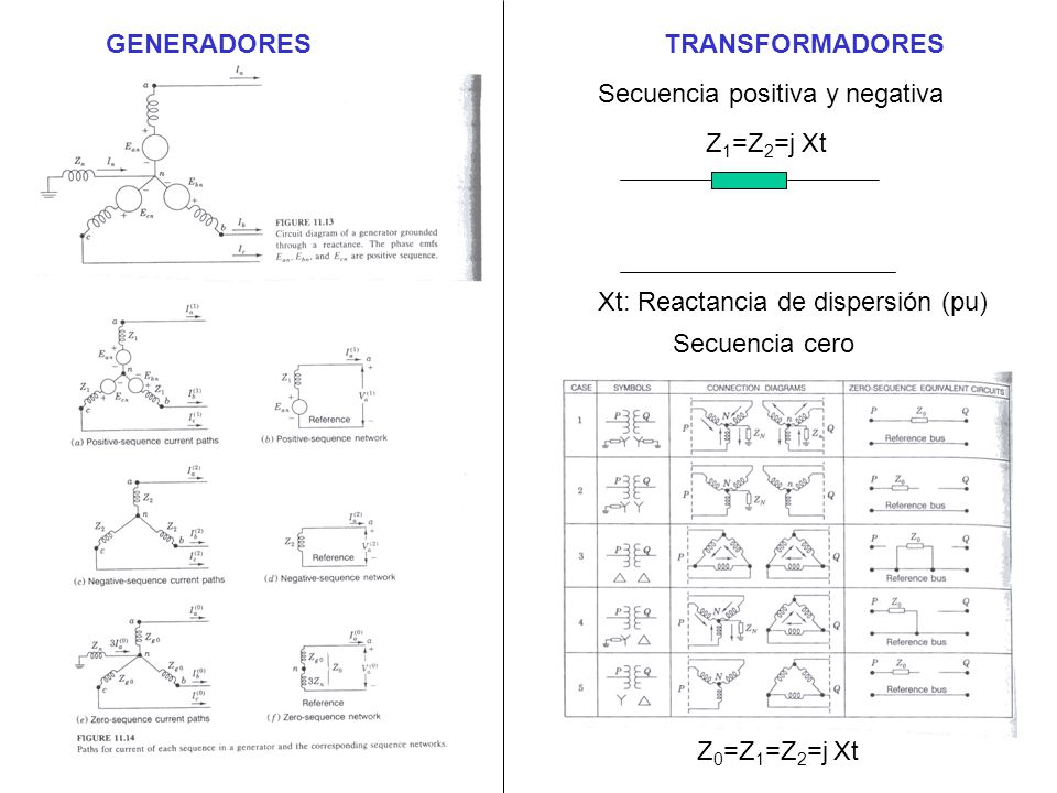GENERADORES TRANSFORMADORES. Secuencia positiva y negativa. Z1=Z2=j Xt. Xt: Reactancia de dispersión (pu)