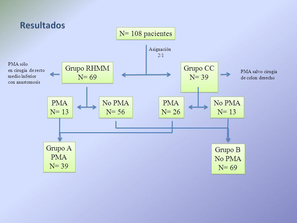 Resultados N= 108 pacientes Grupo RHMM N= 69 Grupo CC N= 39 PMA N= 13