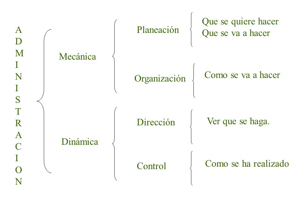 Que se quiere hacer Que se va a hacer. A. D. M. I. N. S. T. R. C. O. Planeación. Mecánica.