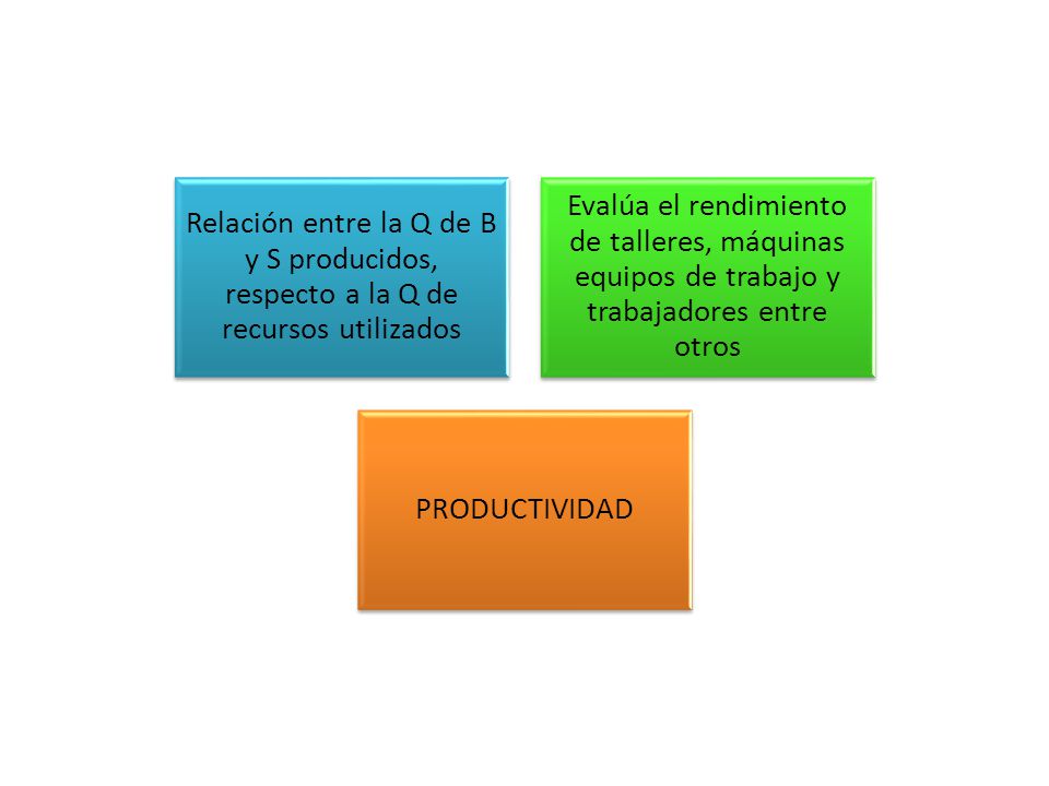 Relación entre la Q de B y S producidos, respecto a la Q de recursos utilizados