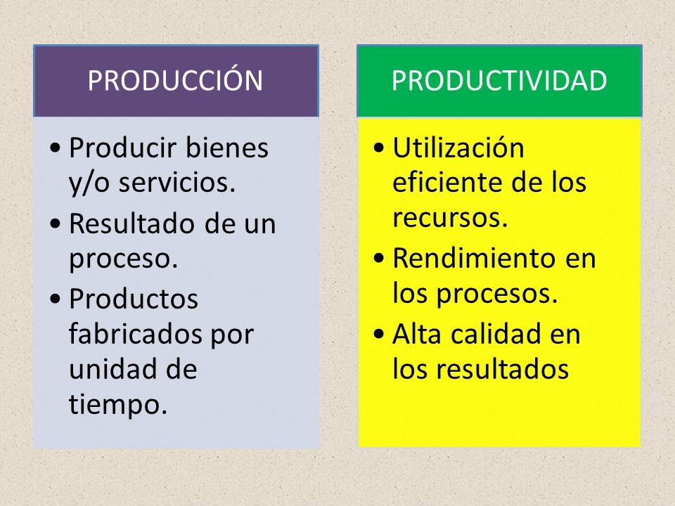 PRODUCCIÓN Producir bienes y/o servicios. Resultado de un proceso. Productos fabricados por unidad de tiempo.