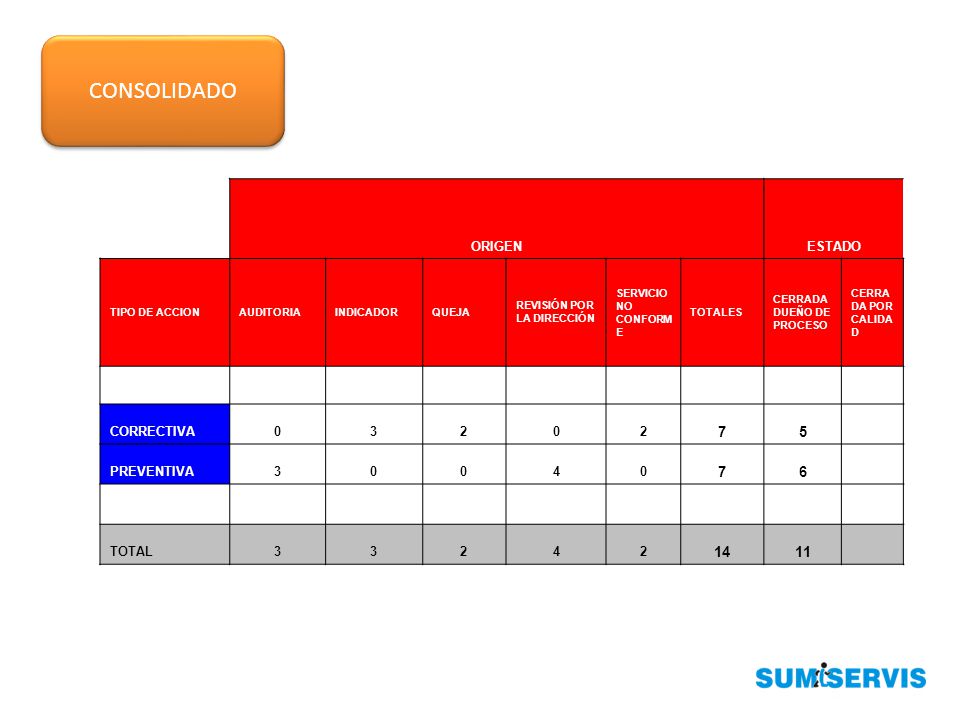 CONSOLIDADO ORIGEN ESTADO CORRECTIVA 3 2 PREVENTIVA 4