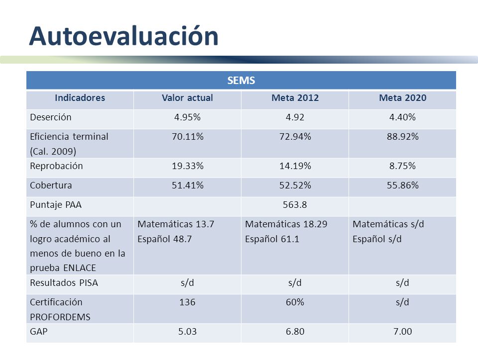Autoevaluación SEMS Indicadores Valor actual Meta 2012 Meta 2020