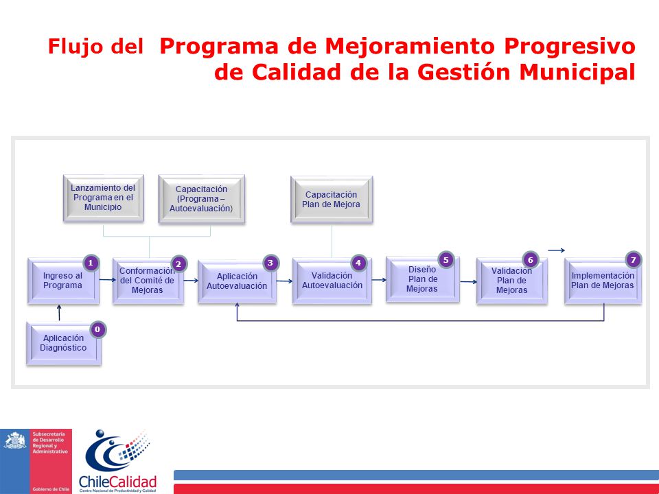 Flujo del Programa de Mejoramiento Progresivo de Calidad de la Gestión Municipal
