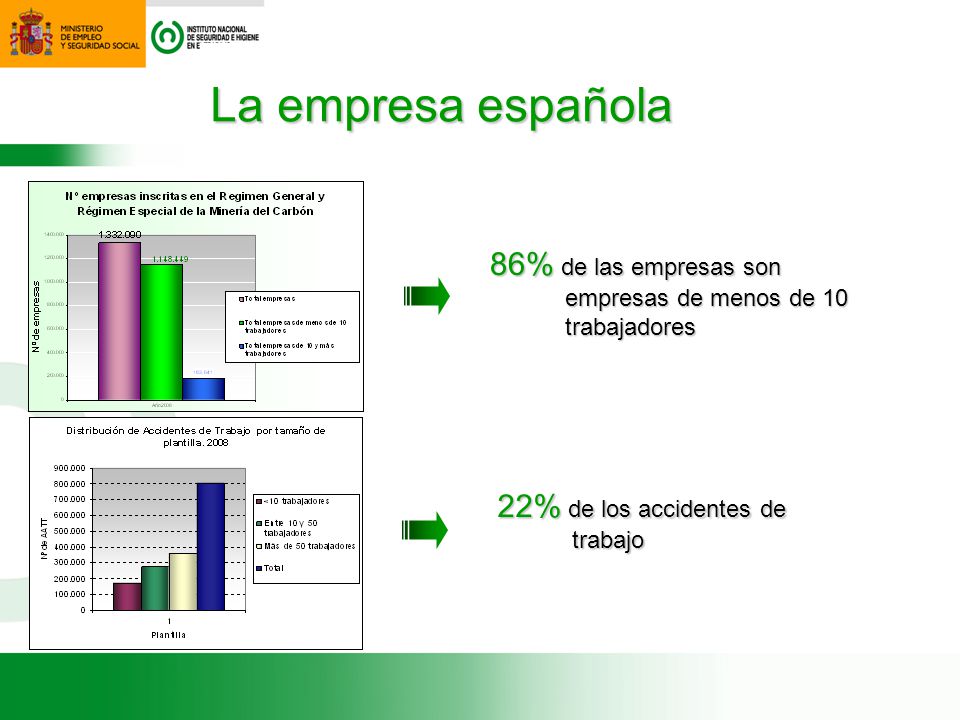 La empresa española 86% de las empresas son empresas de menos de 10 trabajadores.