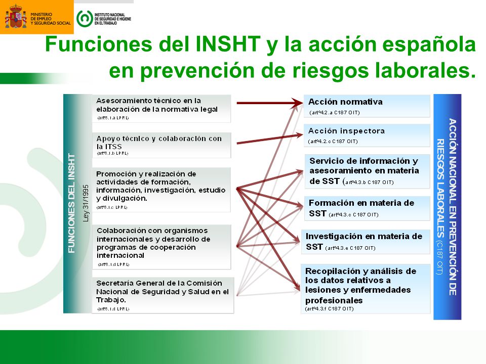 Funciones del INSHT y la acción española en prevención de riesgos laborales.