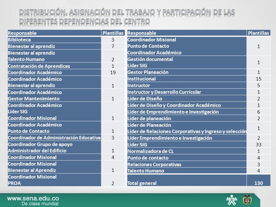 Distribución, asignación del trabajo y participación de las diferentes dependencias del Centro